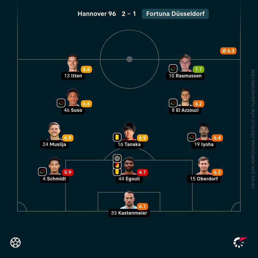 Spielernoten: Fortuna Düsseldorf