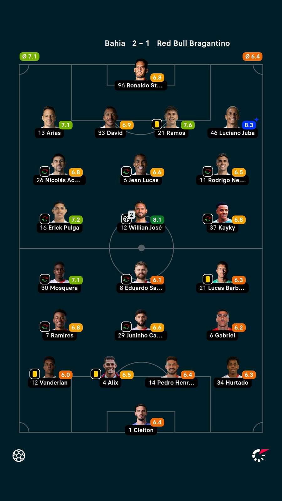 As notas dos jogadores titulares de Bahia e Bragantino na partida As notas dos jogadores titulares de Bahia e Bragantino na partida