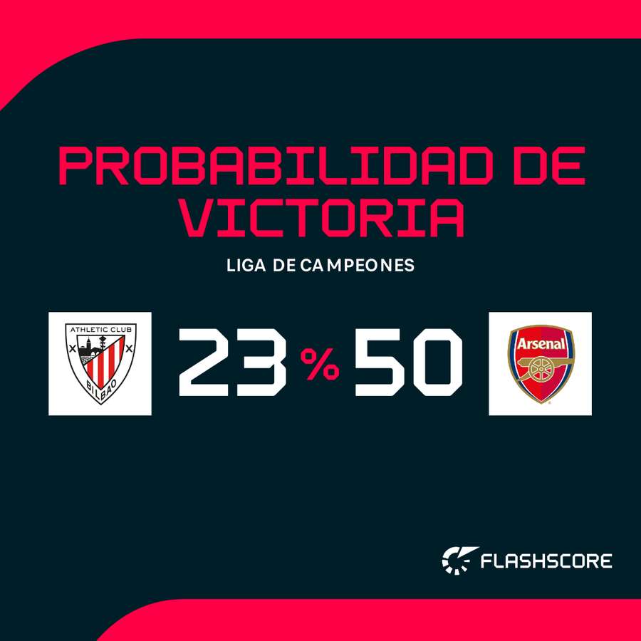 Probabilidad de victoria Probabilidad de victoria