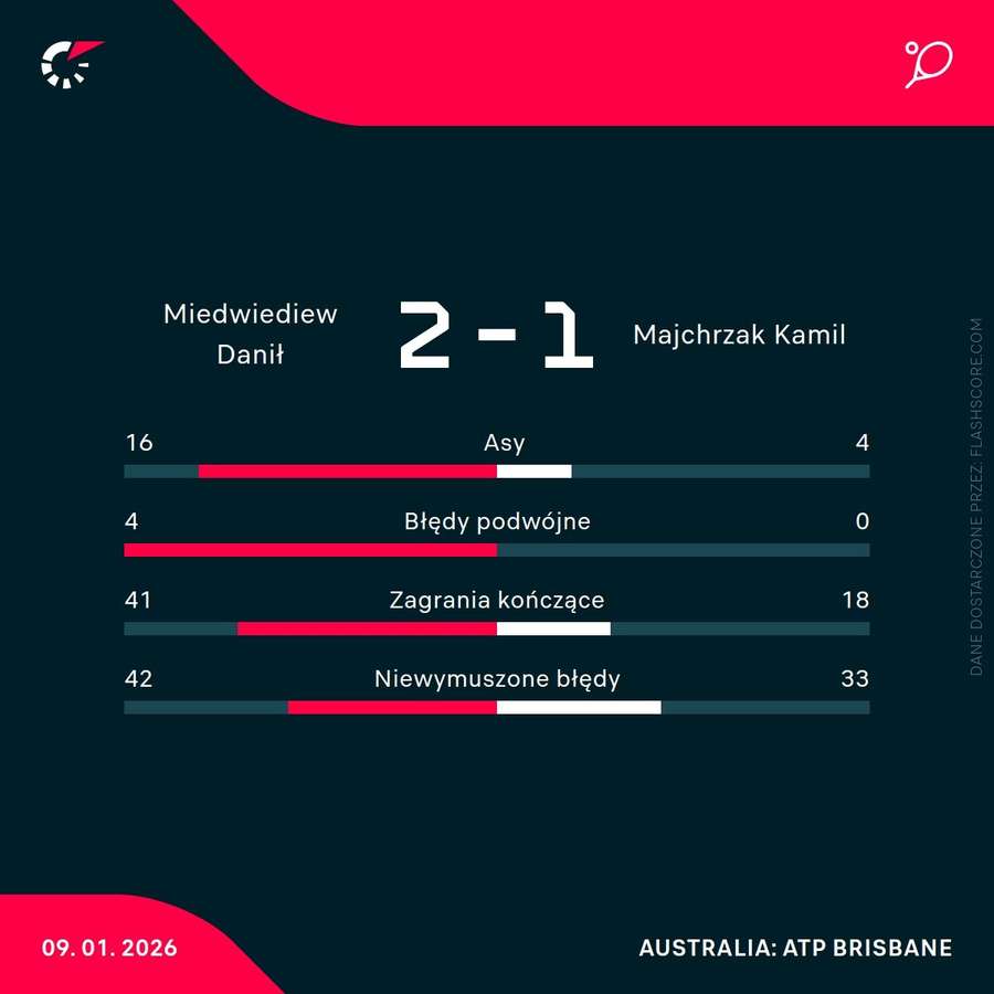 Statystyki meczu Miedwiediew – Majchrzak Statystyki meczu Miedwiediew – Majchrzak
