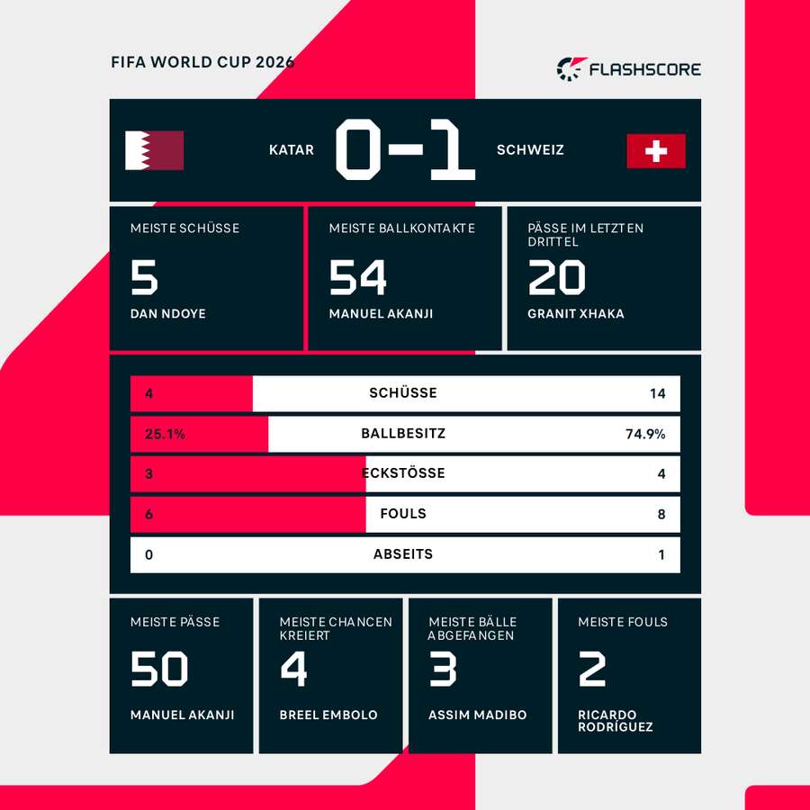 Statistiken 1. HZ: Katar vs. Schweiz Statistiken 1. HZ: Katar vs. Schweiz