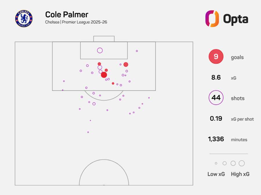 xG de Cole Palmer na Premier League 2025/26