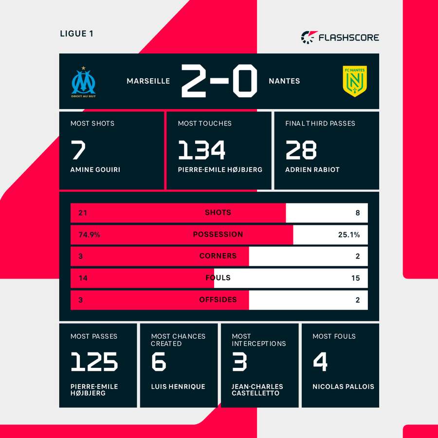 Match stats Match stats