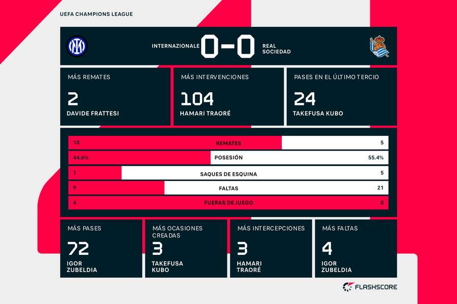 Estadísticas del Inter-Real Sociedad