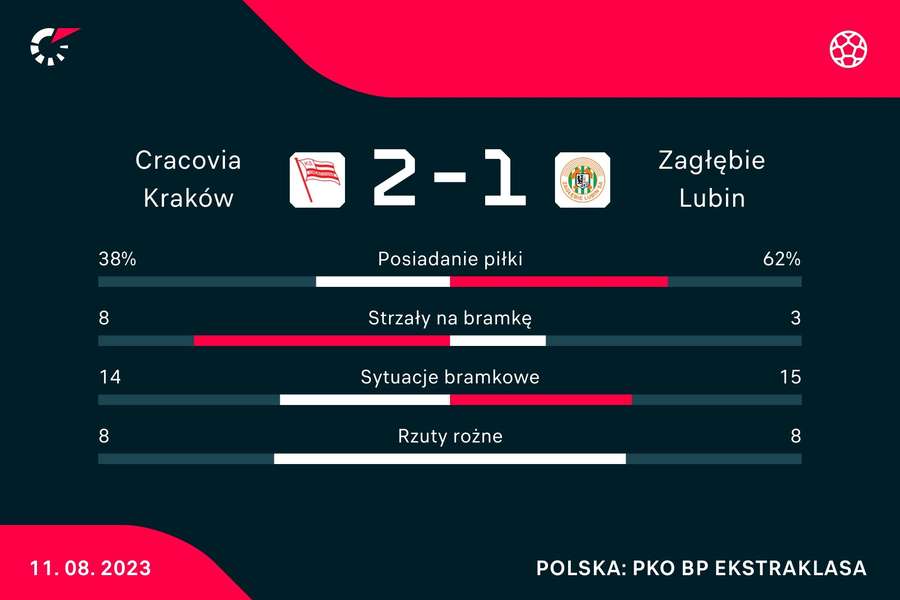 Statystyki meczu Cracovia - Zagłębie Lubin