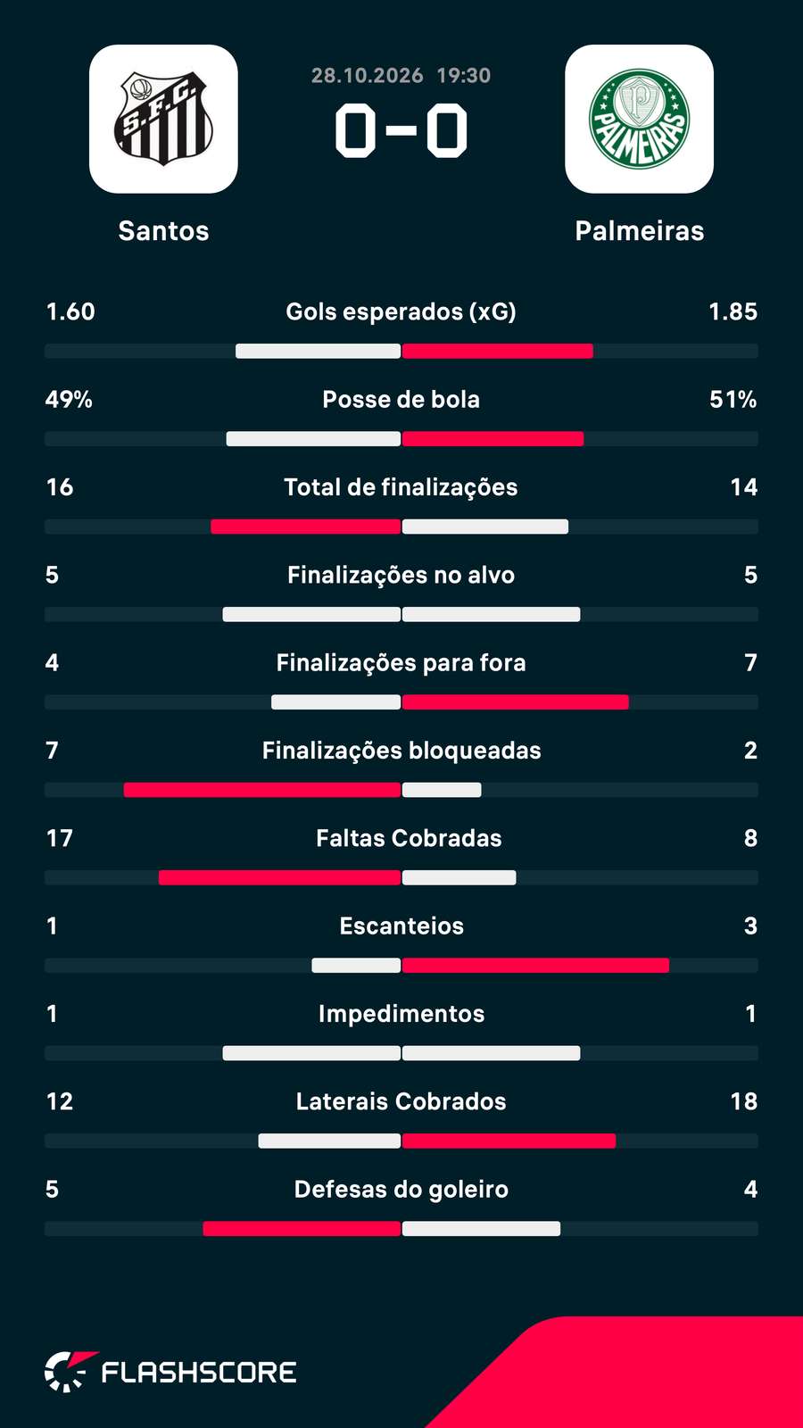 As estatísticas do empate sem gols entre Santos e Palmeiras As estatísticas do empate sem gols entre Santos e Palmeiras