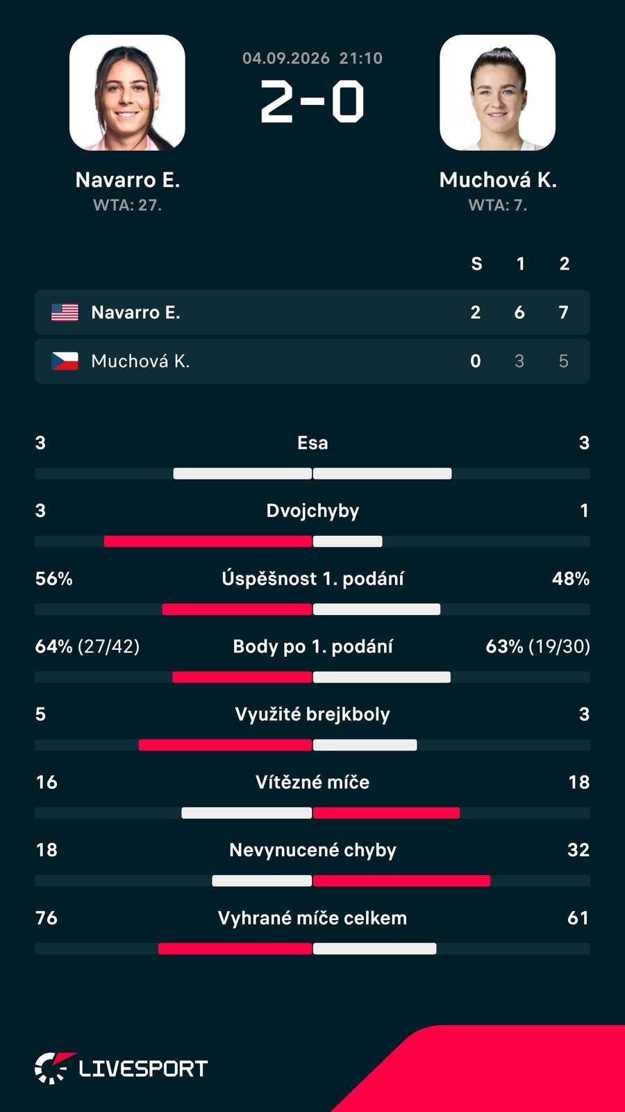 Statistiky zápasu. Statistiky zápasu.