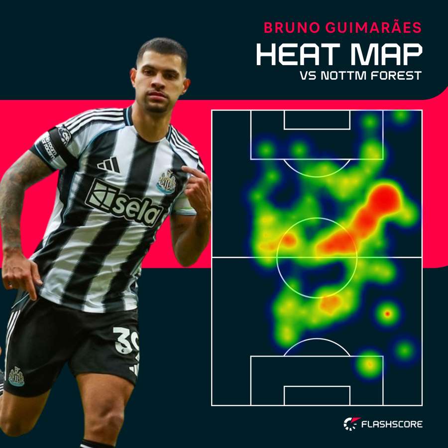 Guimaraes heat map v Forest Guimaraes heat map v Forest
