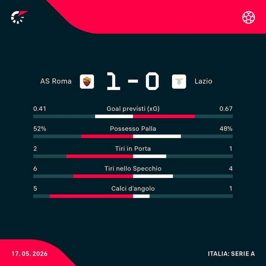 Le statistiche del primo tempo