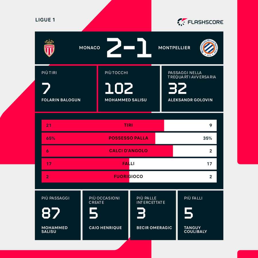 Le statistiche di Monaco-Montpellier