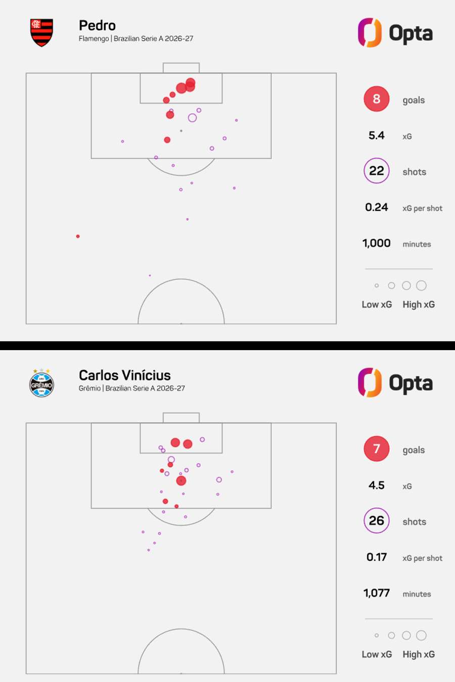 Mapa de finalizações de Pedro e Carlos Vinícius