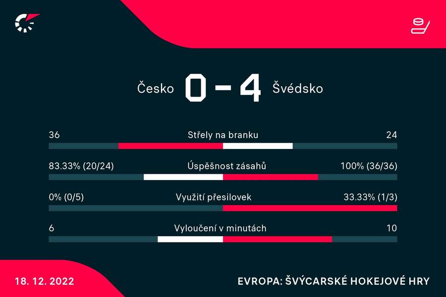 Vybrané statistiky zápasu Česko – Švédsko