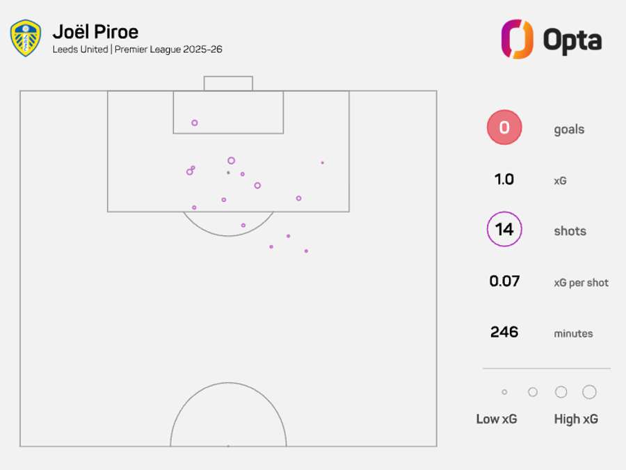 Joel Piroe's xG map - Premier League 2025/26