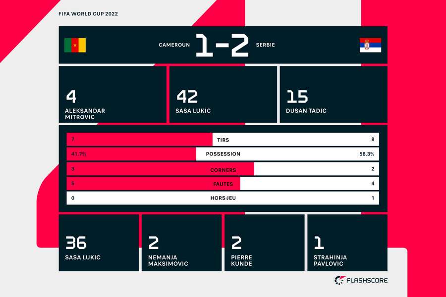 Les statistiques du match à la pause.