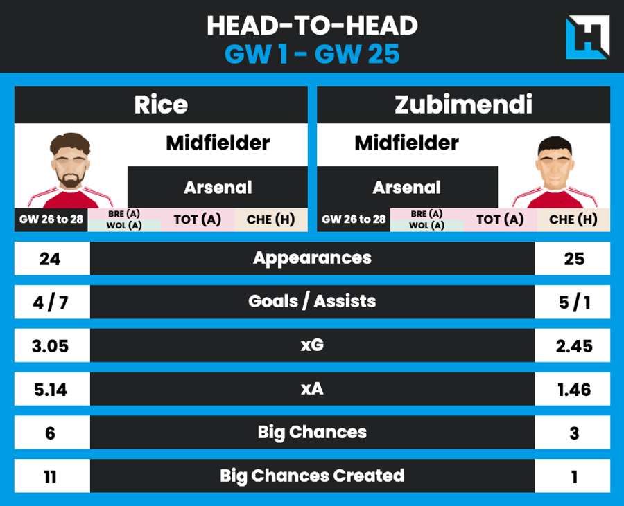 Rice vs Zubimendi head-to-head stats