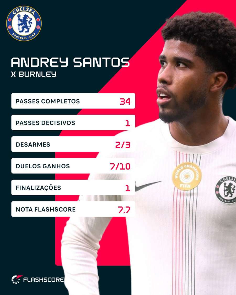 Os números de Andrey Santos em Burnley 0x2 Chelsea