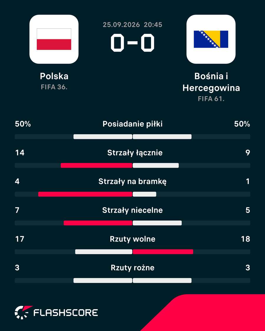 Statystyki meczu Polska - Bośnia i Hercegowina