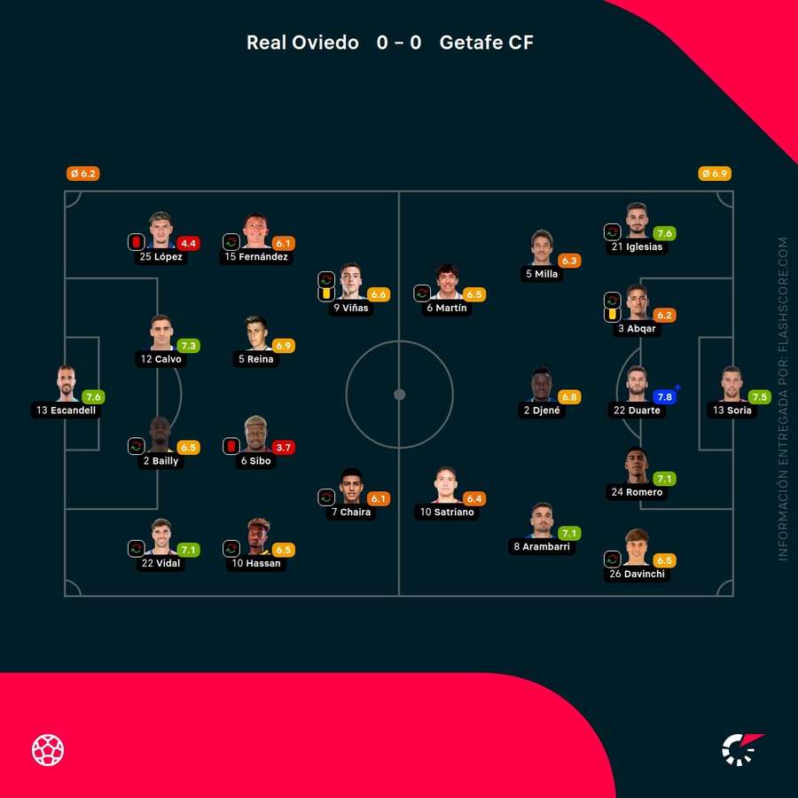 Las notas del Oviedo-Getafe