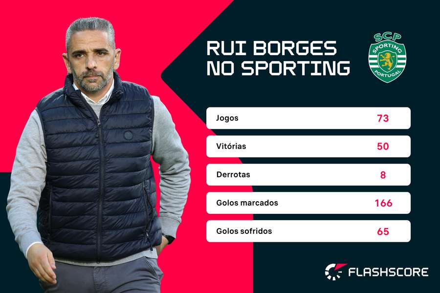 Os números de Rui Borges no Sporting