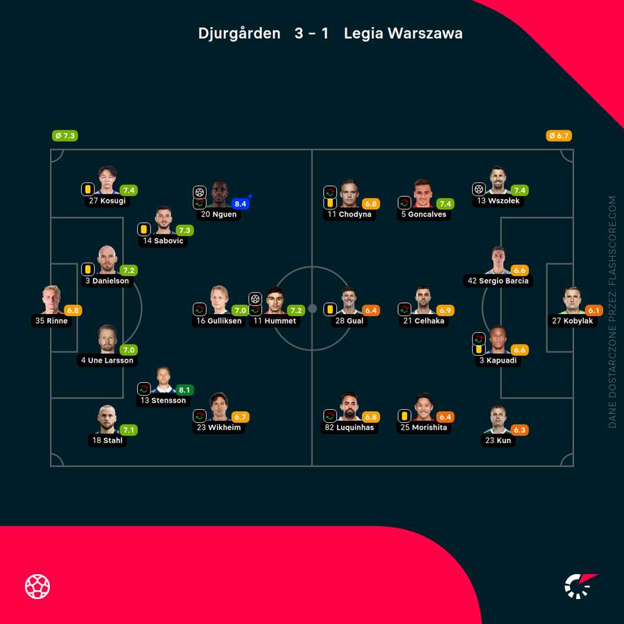 Składy i oceny za mecz Djurgardens - Legia Warszawa