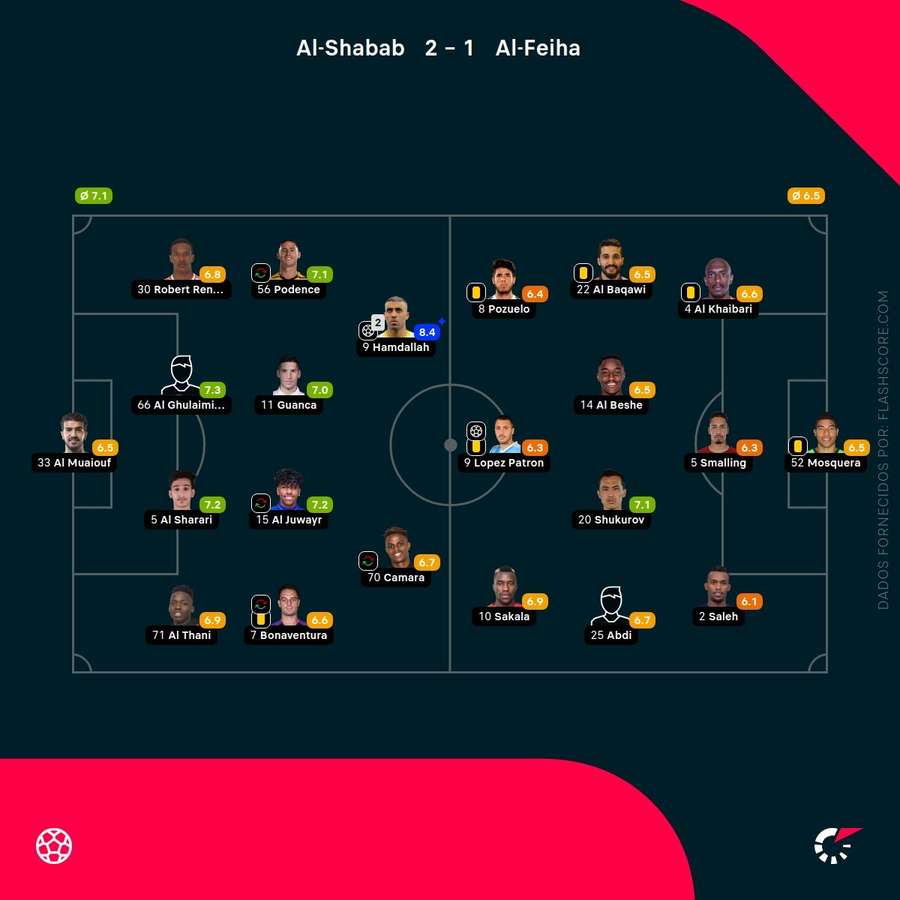Notas finais dos jogadores Notas finais dos jogadores