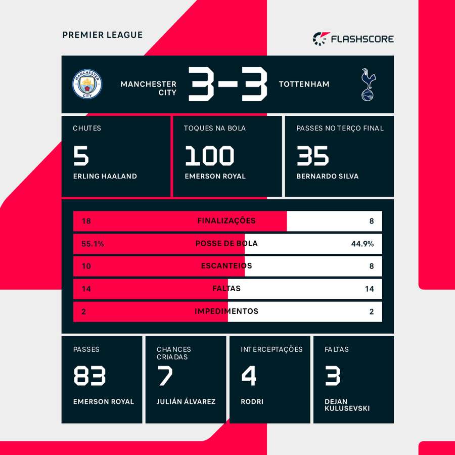 As estatísticas do empate entre Manchester City e Tottenham