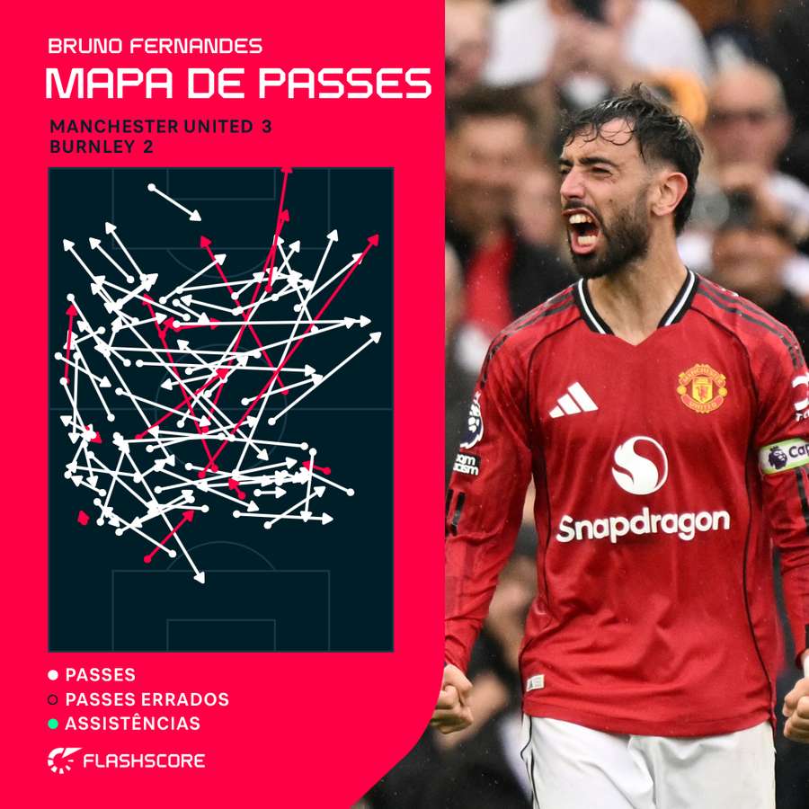 O mapa de passes de Bruno Fernandes O mapa de passes de Bruno Fernandes