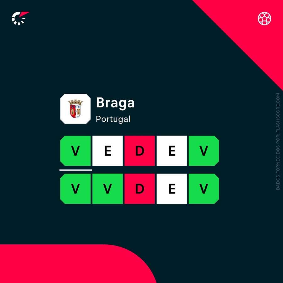 A forma recente do SC Braga