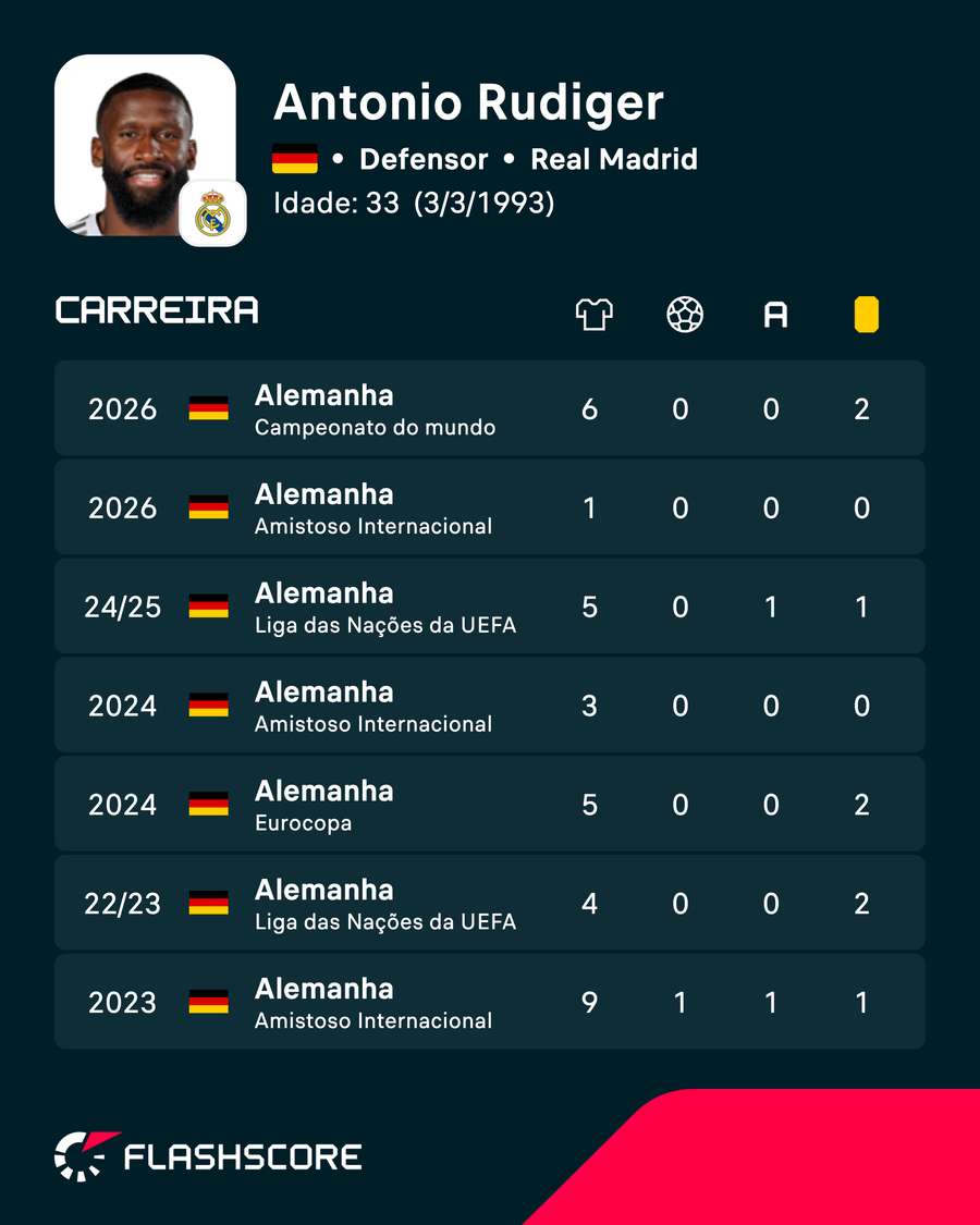 Últimos números de Rüdiger com a Alemanha Últimos números de Rüdiger com a Alemanha