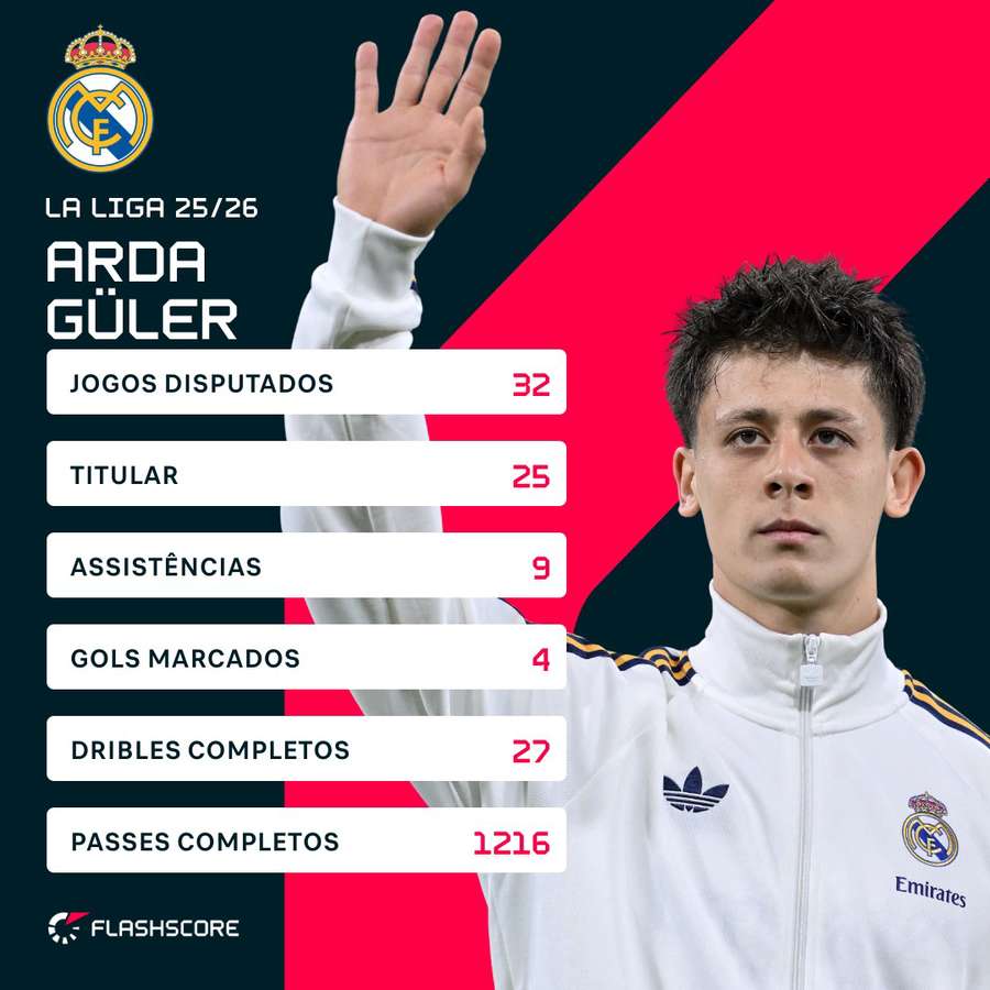 O desempenho de Arda Güler na atual edição do Campeonato Espanhol
