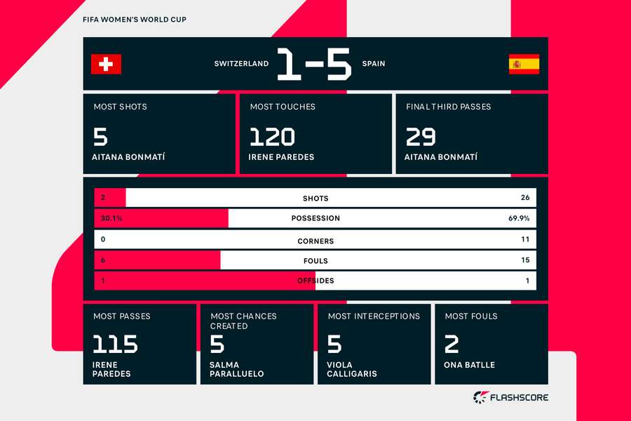 The match stats