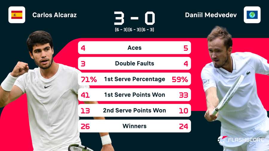 Alcaraz v Medvedev stats