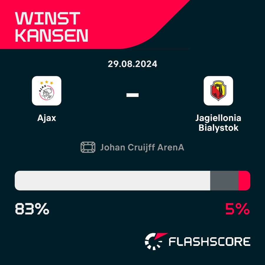 De winstkansen bij het duel tussen Ajax en Jagiellonia Białystok