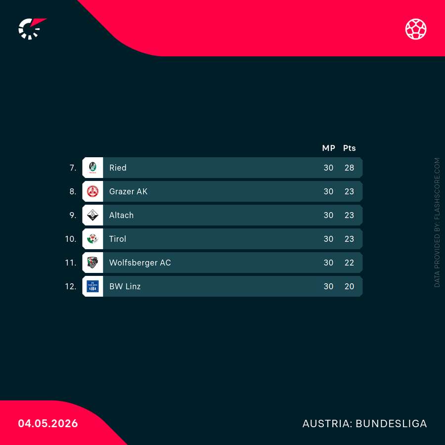 Tabelle