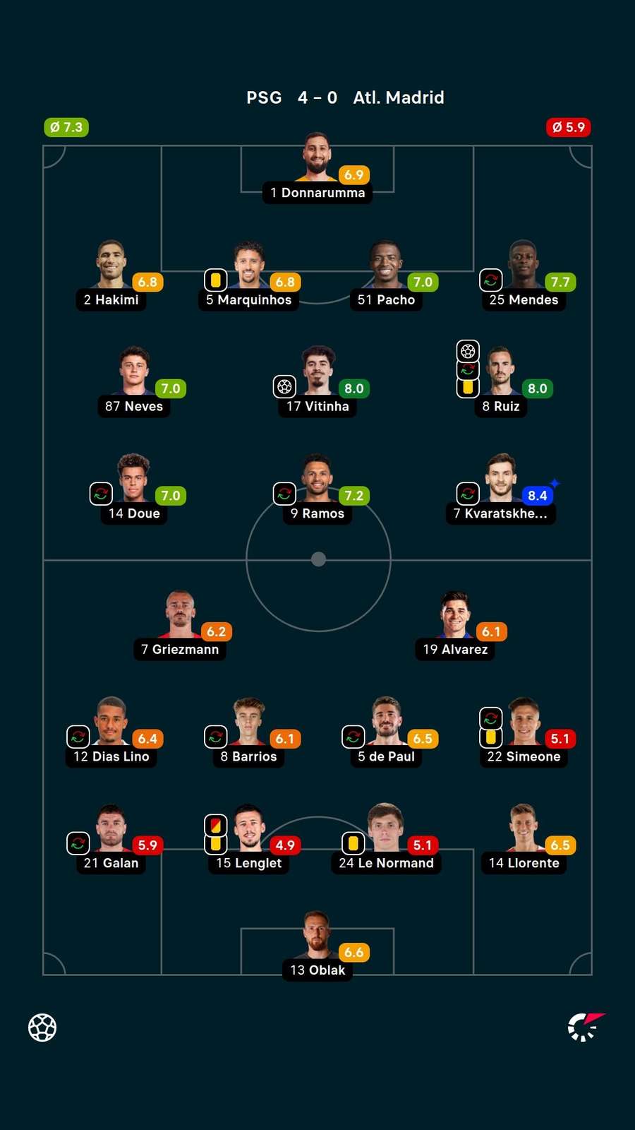 Notas dos jogadores Notas dos jogadores