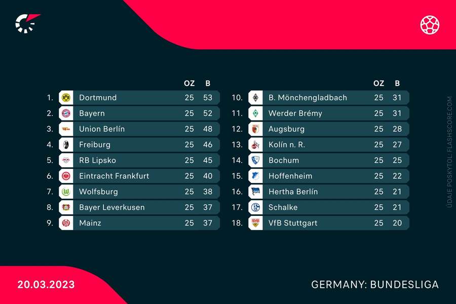 Aktuálna tabuľka Bundesligy.