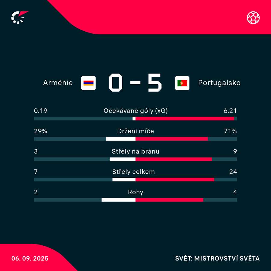 Statistiky utkání. Statistiky utkání.