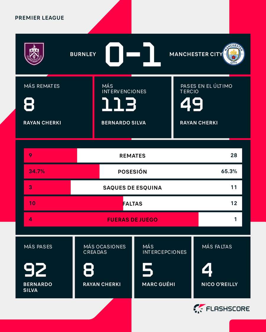 Estadísticas del partido