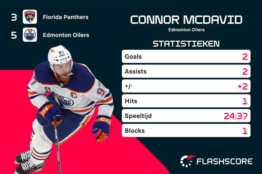 Connor McDavid speelde wederom een goede wedstrijd