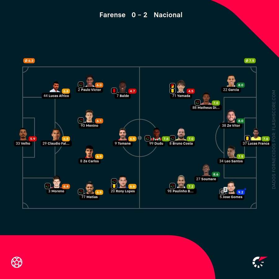 Pontuações dos jogadores Pontuações dos jogadores