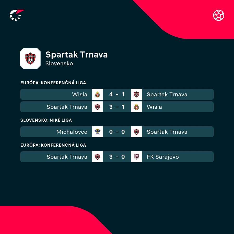 Prehľad doterajších výsledkov trnavského Spartaka.