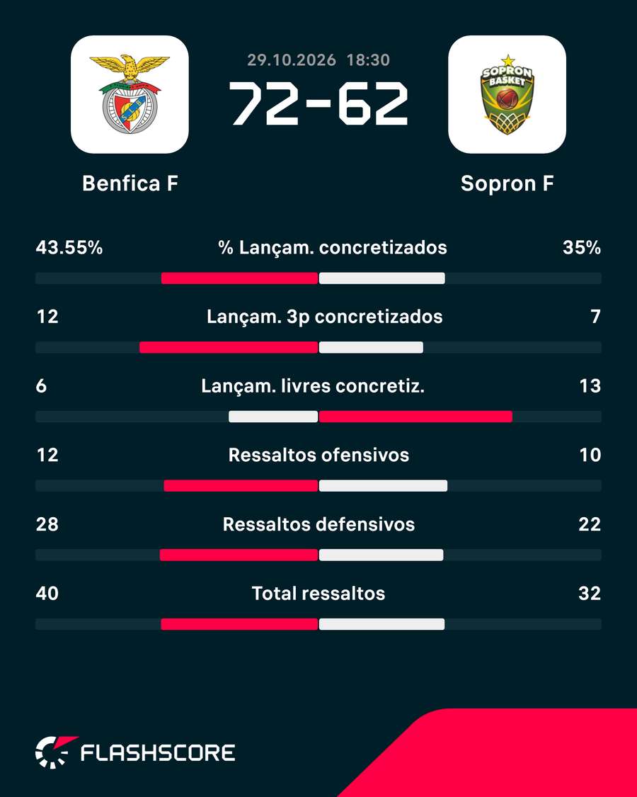 Estatísticas da partida