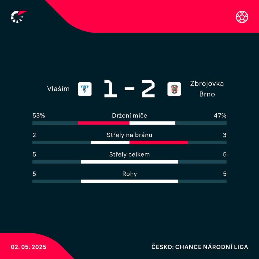 Statistiky utkání.