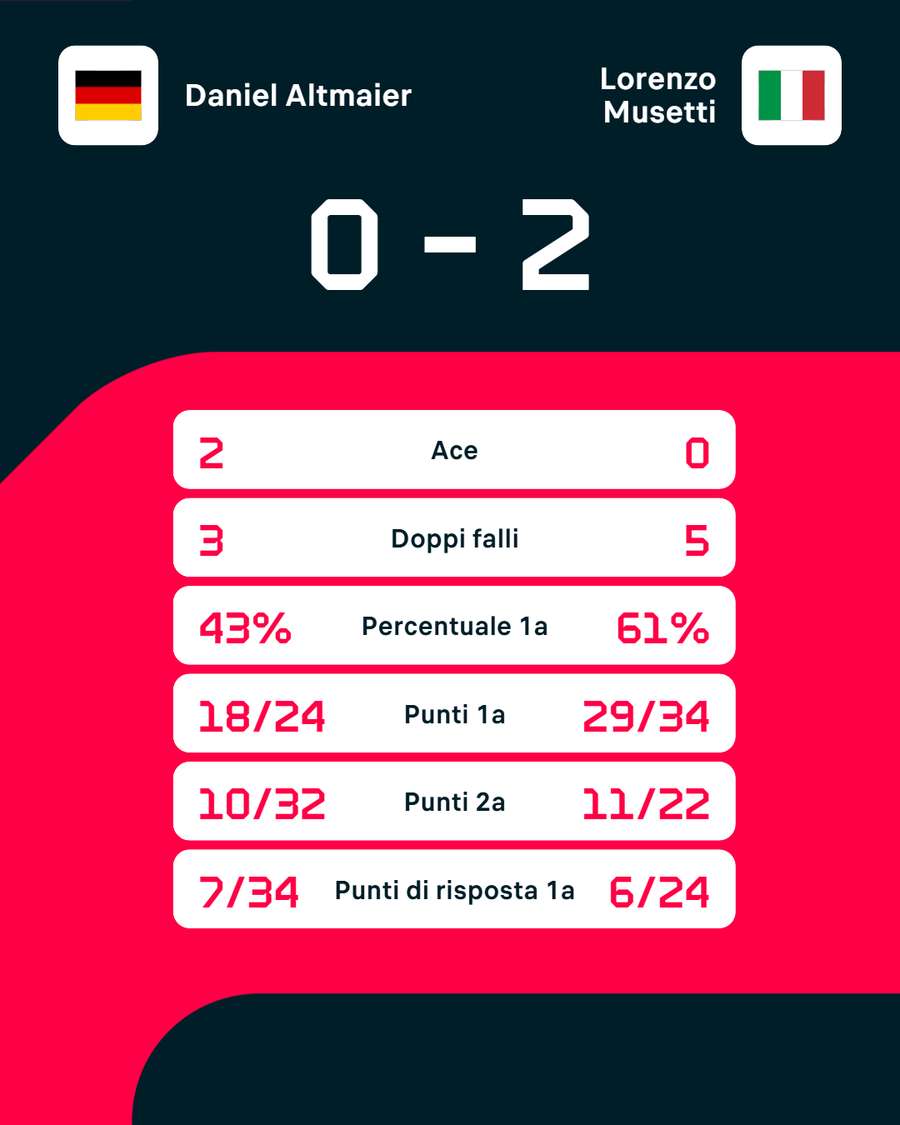 Le statistiche del match Le statistiche del match