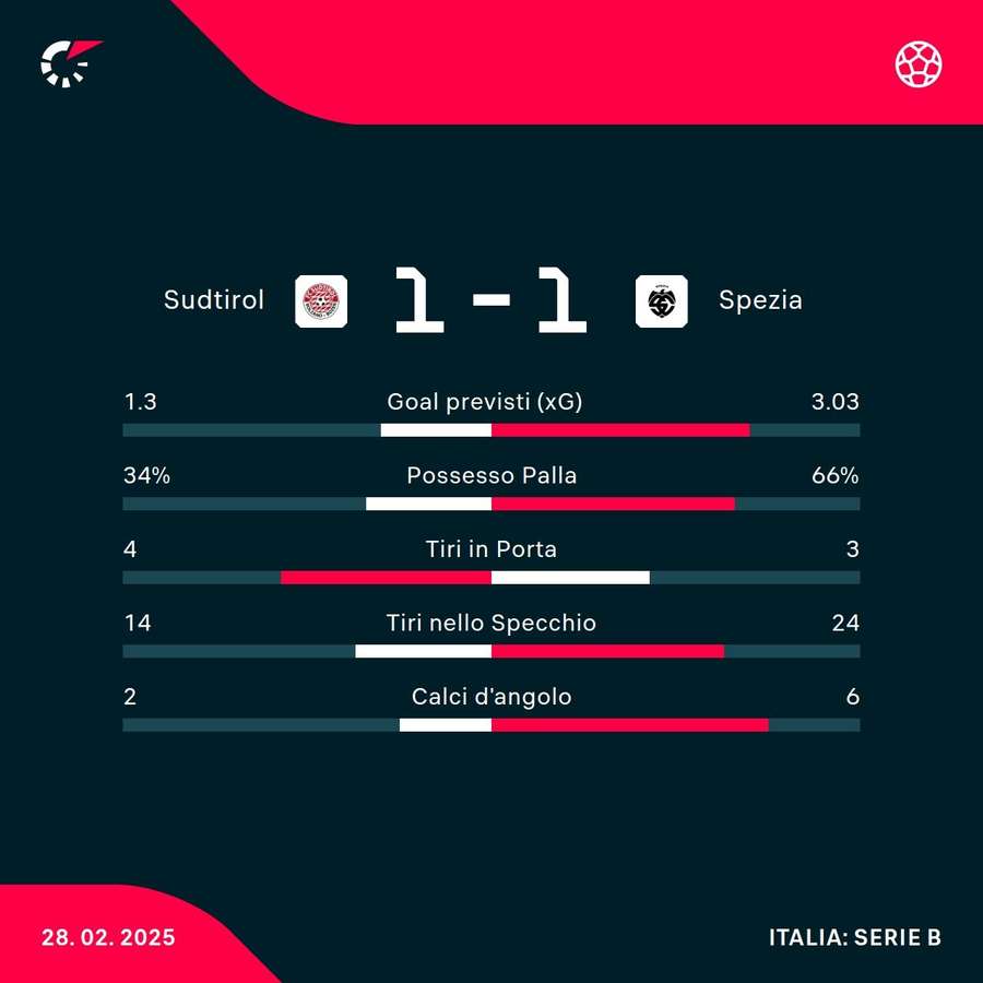 Le statistiche del match