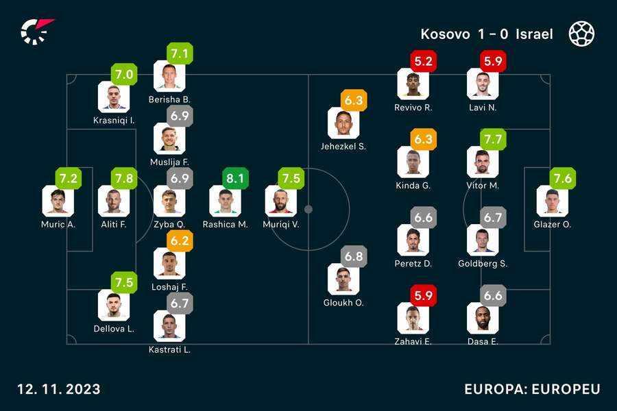 Euro 2024: UEFA adia jogo entre Israel e Kosovo - SIC Notícias