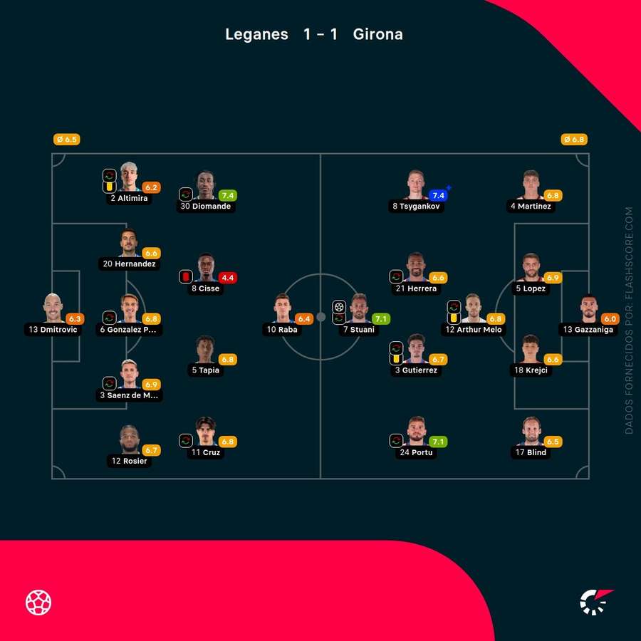 Notas dos jogadores