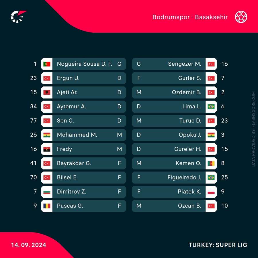 Echipele de start Bodrumspor - Basaksehir