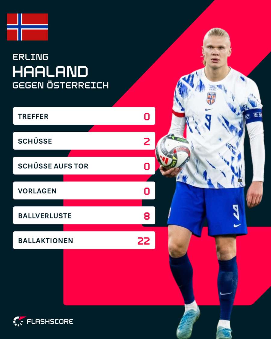 Statistiques de Haaland contre l'Autriche