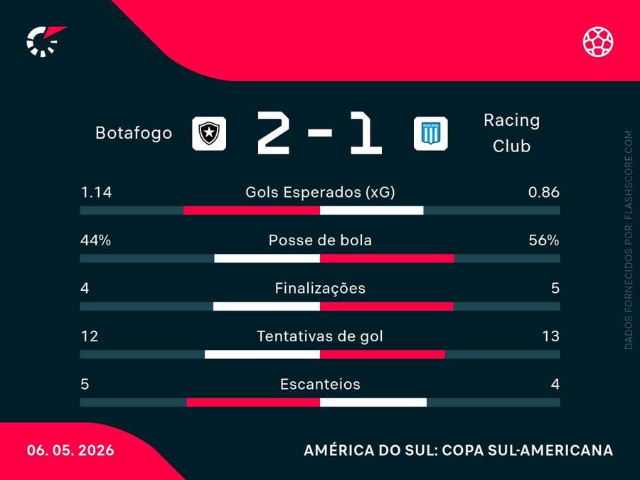 Estatísticas da partida